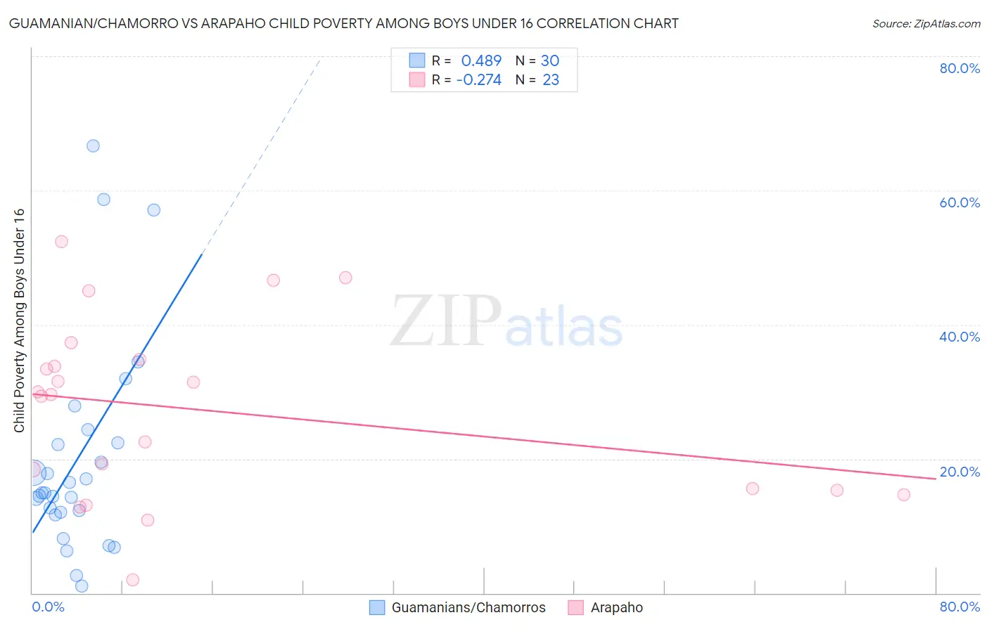 Guamanian/Chamorro vs Arapaho Child Poverty Among Boys Under 16