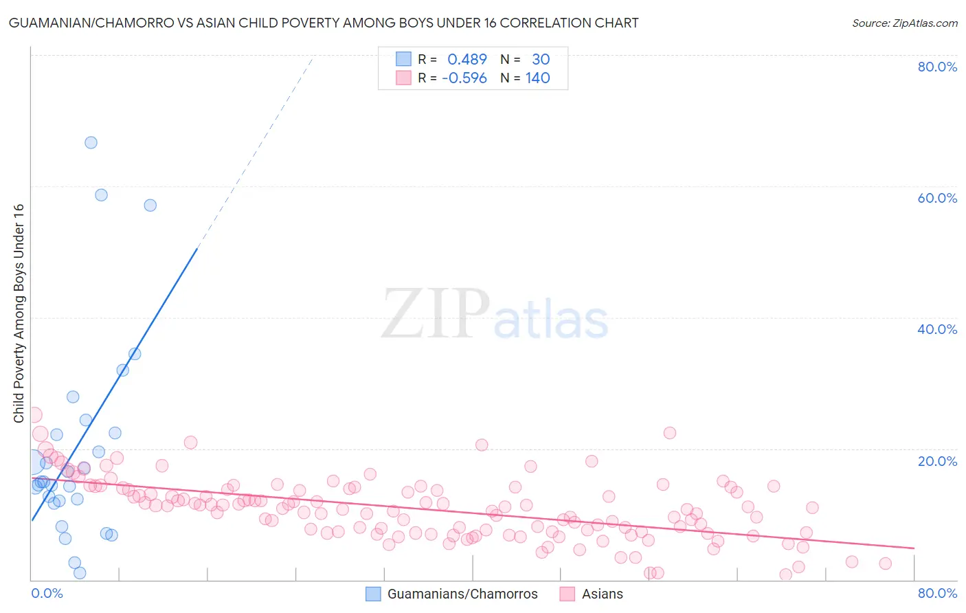 Guamanian/Chamorro vs Asian Child Poverty Among Boys Under 16