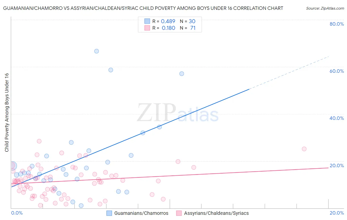 Guamanian/Chamorro vs Assyrian/Chaldean/Syriac Child Poverty Among Boys Under 16