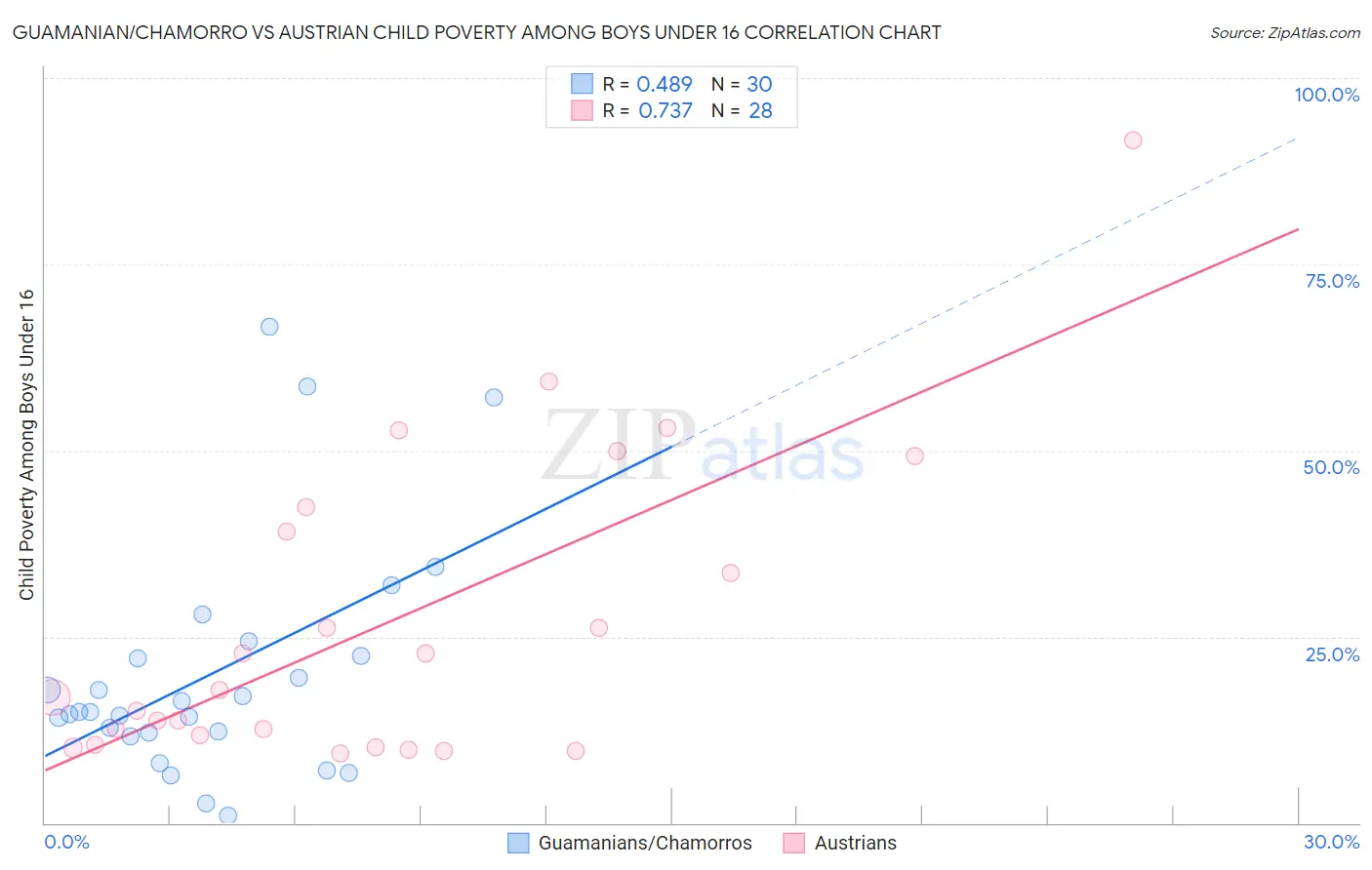 Guamanian/Chamorro vs Austrian Child Poverty Among Boys Under 16