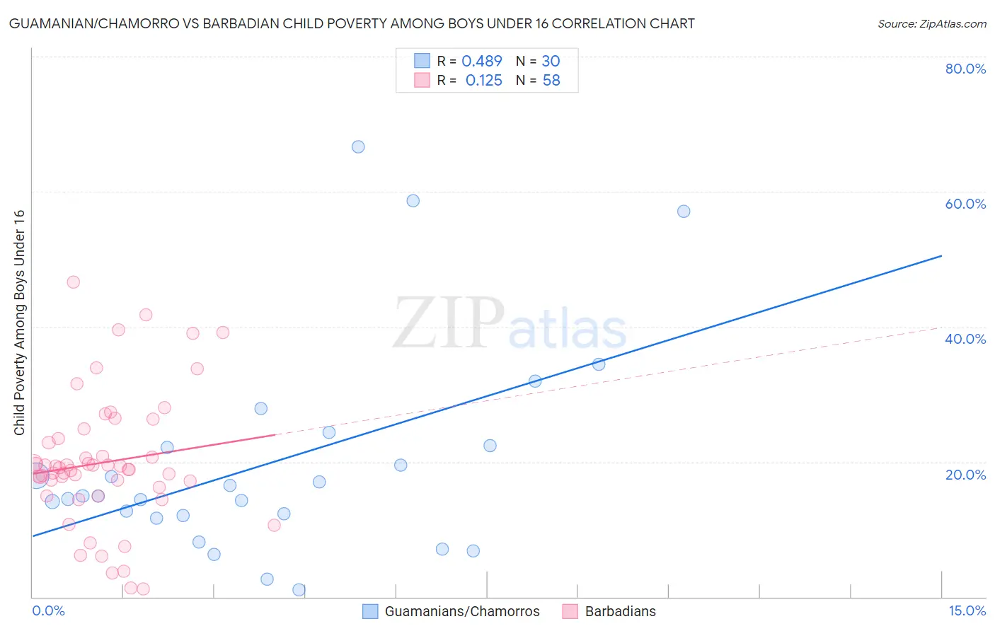 Guamanian/Chamorro vs Barbadian Child Poverty Among Boys Under 16
