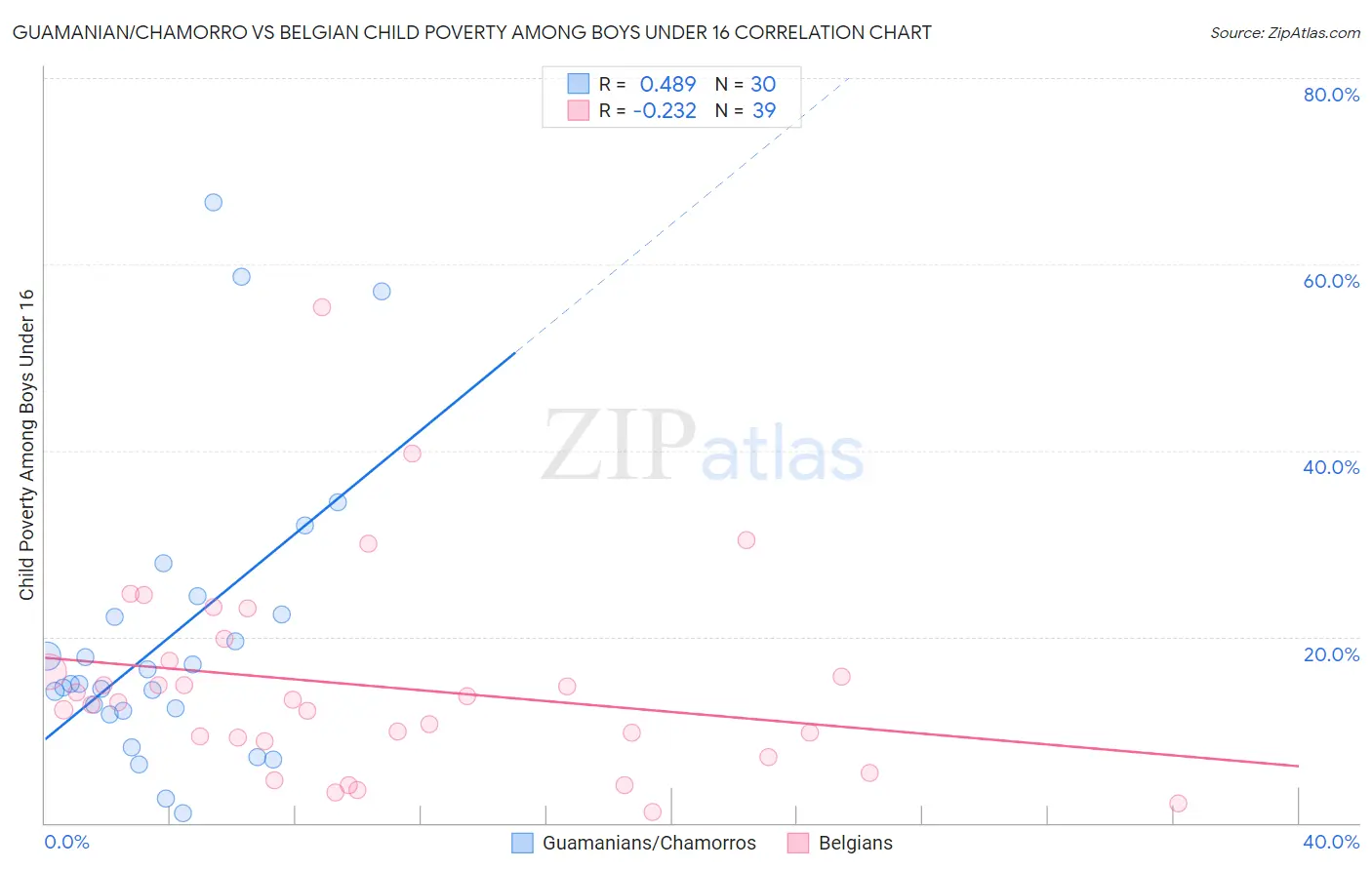 Guamanian/Chamorro vs Belgian Child Poverty Among Boys Under 16