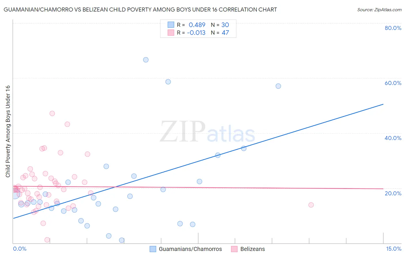 Guamanian/Chamorro vs Belizean Child Poverty Among Boys Under 16
