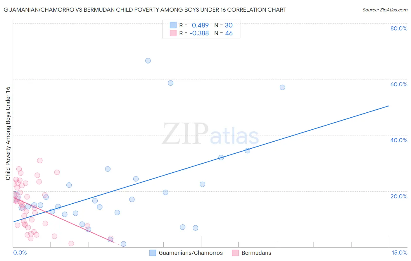 Guamanian/Chamorro vs Bermudan Child Poverty Among Boys Under 16