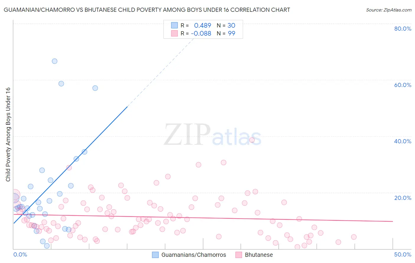 Guamanian/Chamorro vs Bhutanese Child Poverty Among Boys Under 16