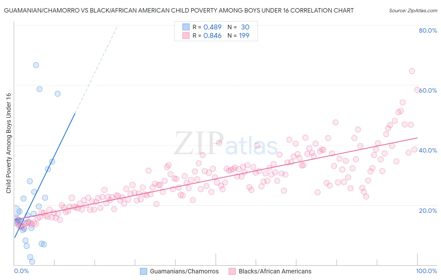 Guamanian/Chamorro vs Black/African American Child Poverty Among Boys Under 16