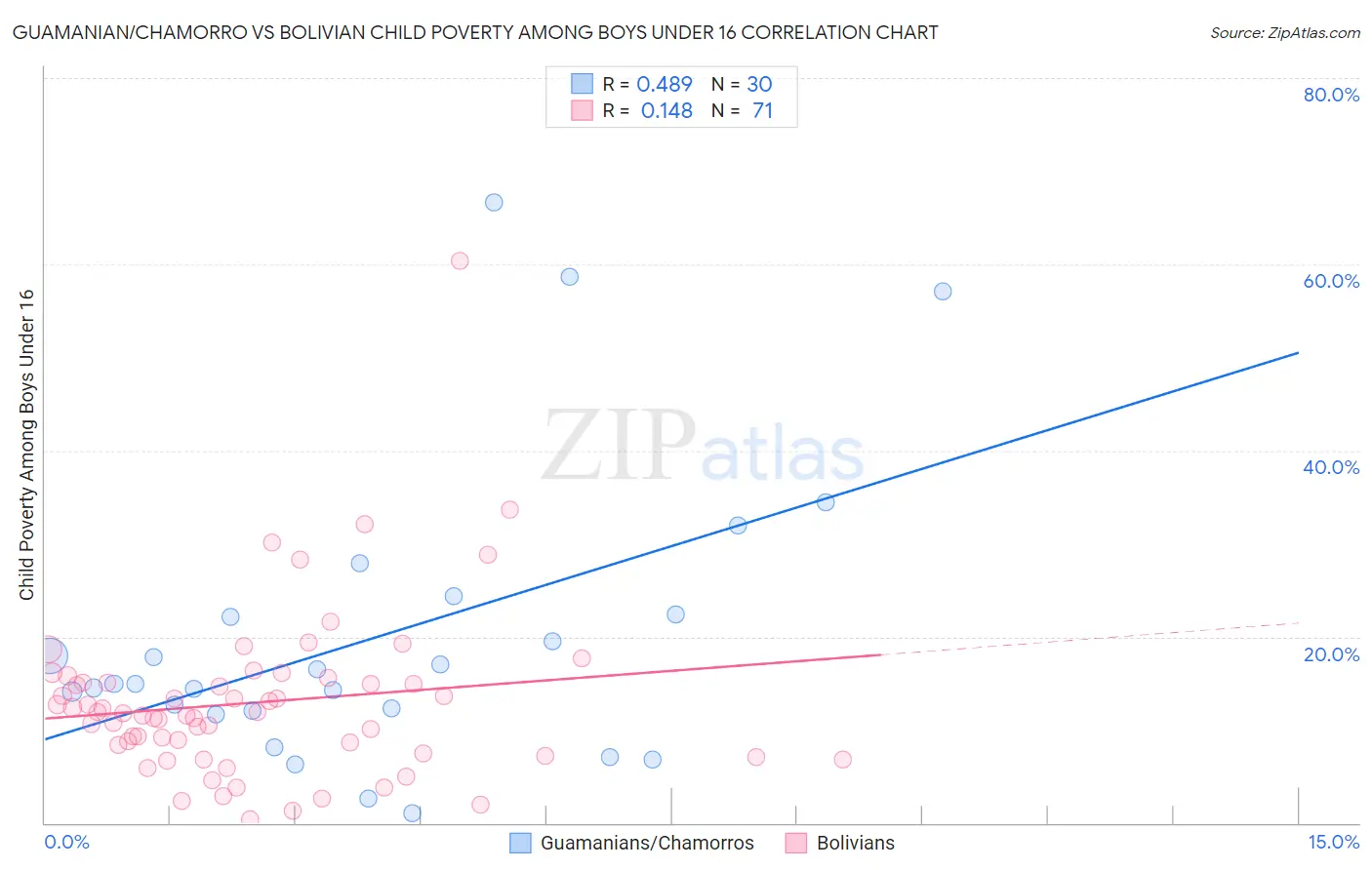 Guamanian/Chamorro vs Bolivian Child Poverty Among Boys Under 16