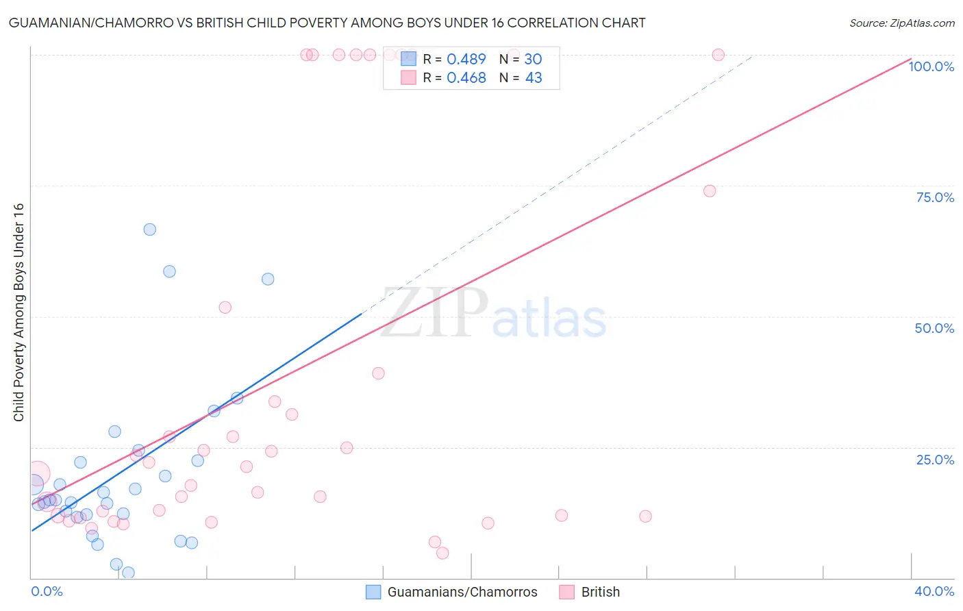 Guamanian/Chamorro vs British Child Poverty Among Boys Under 16