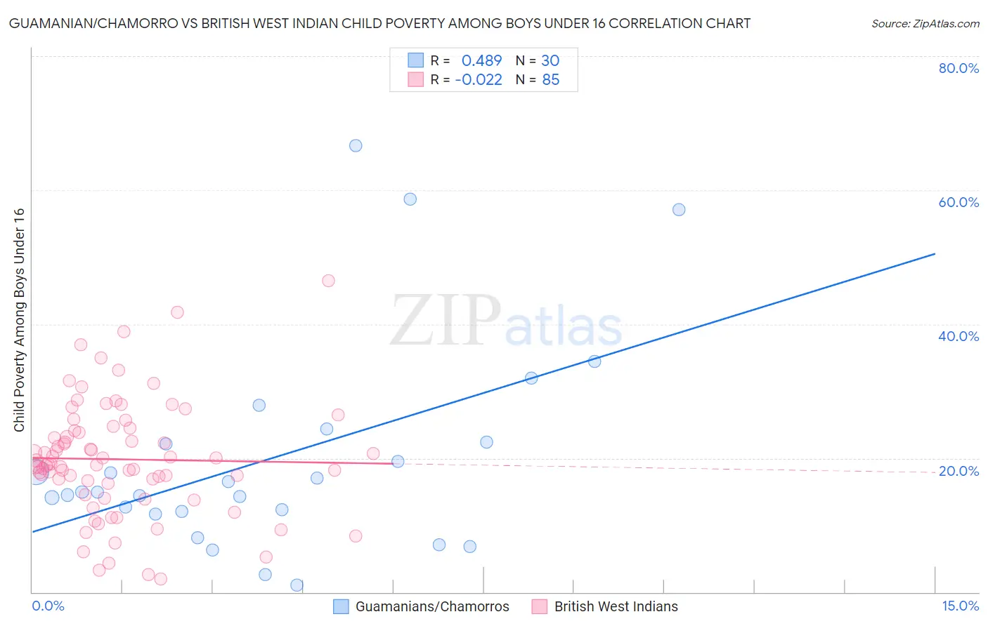 Guamanian/Chamorro vs British West Indian Child Poverty Among Boys Under 16