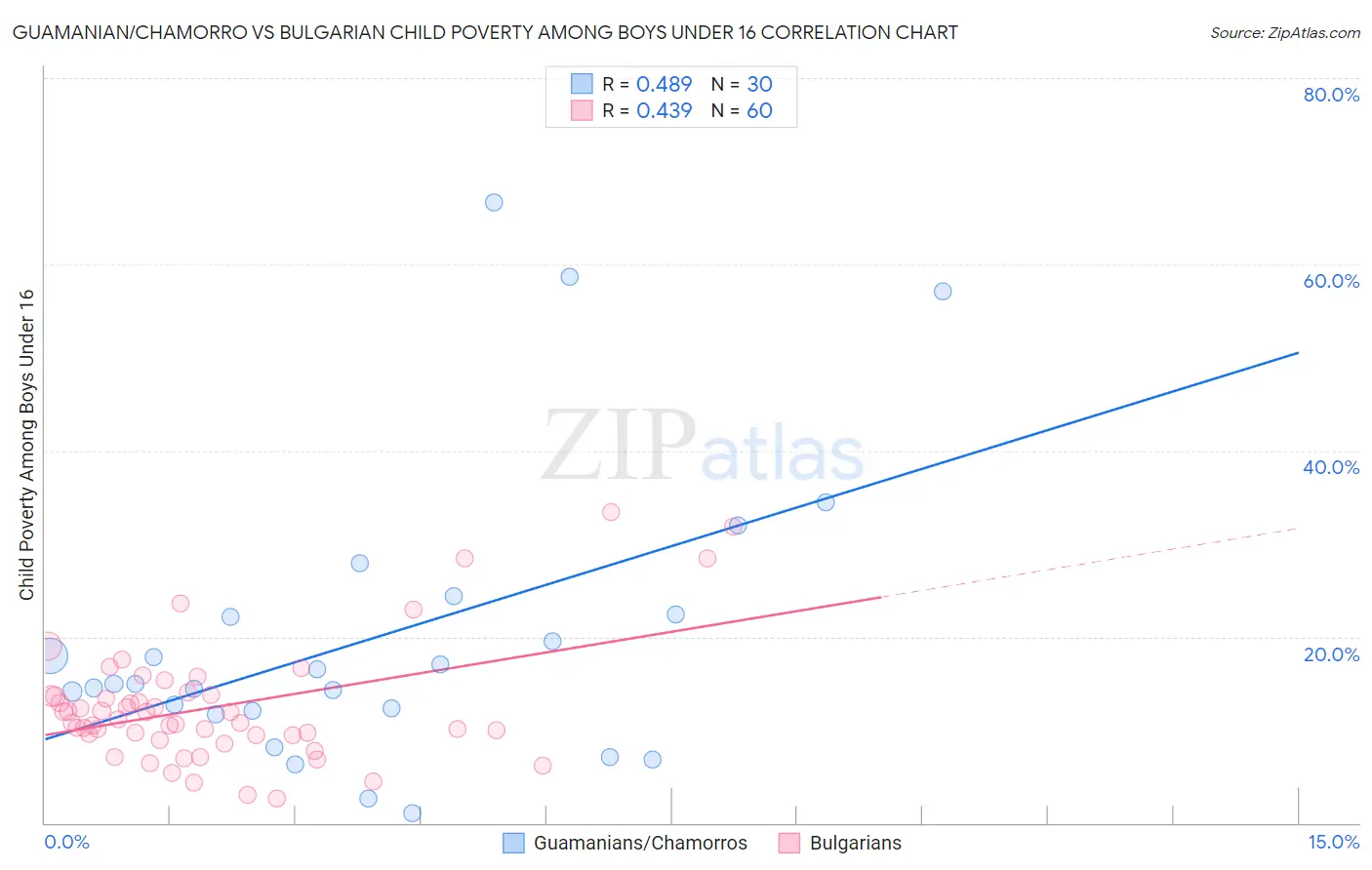 Guamanian/Chamorro vs Bulgarian Child Poverty Among Boys Under 16