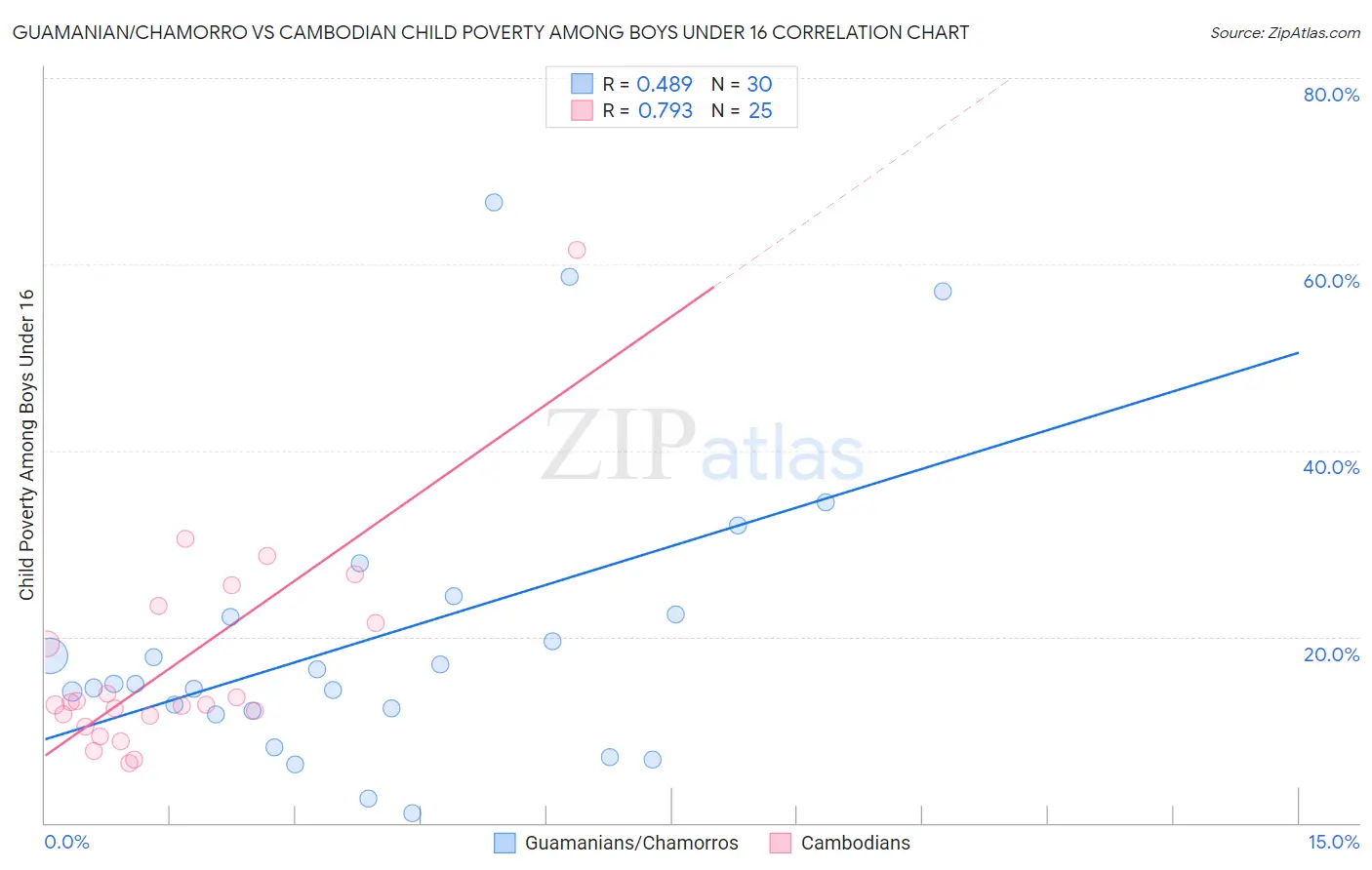 Guamanian/Chamorro vs Cambodian Child Poverty Among Boys Under 16