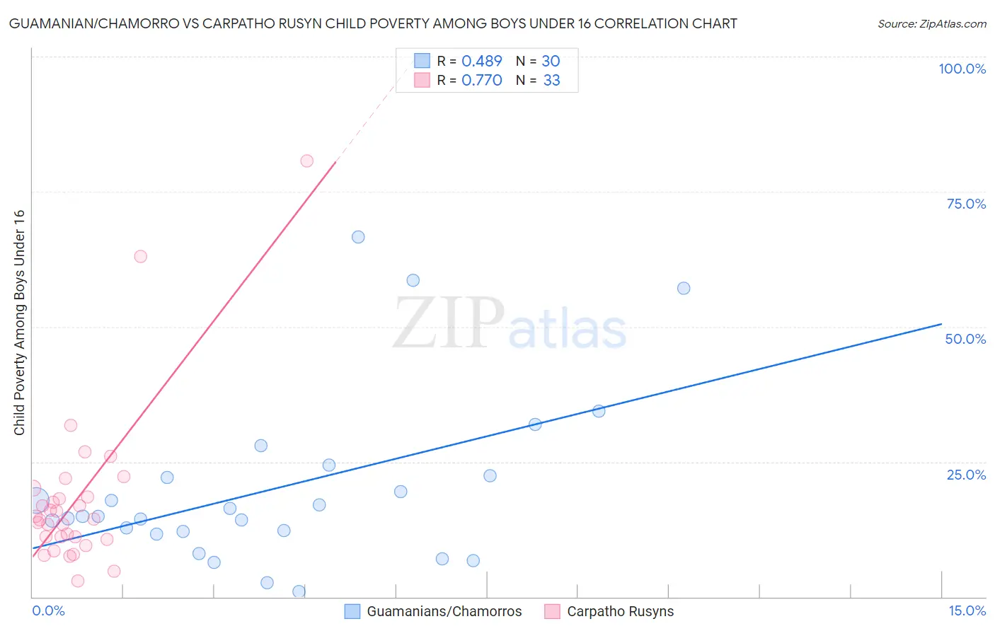Guamanian/Chamorro vs Carpatho Rusyn Child Poverty Among Boys Under 16