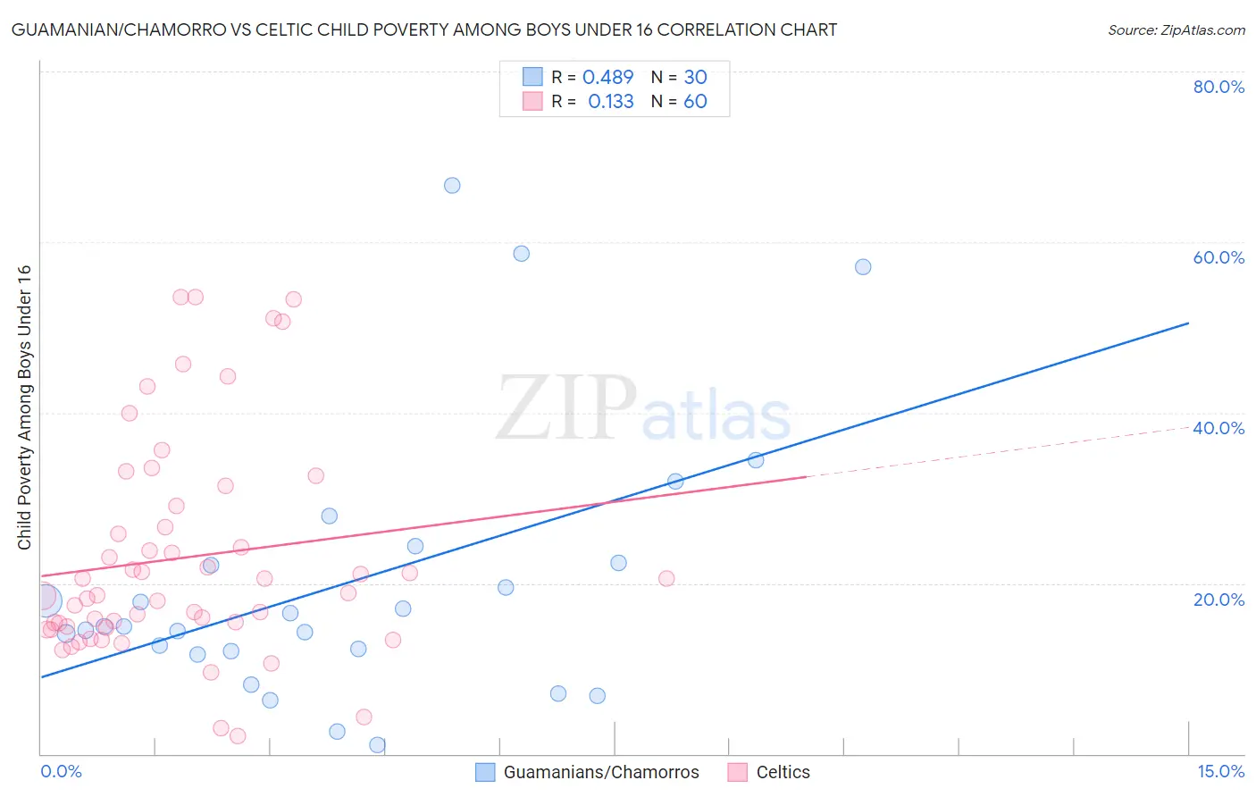 Guamanian/Chamorro vs Celtic Child Poverty Among Boys Under 16