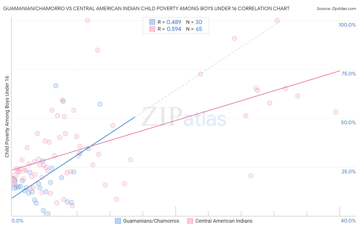 Guamanian/Chamorro vs Central American Indian Child Poverty Among Boys Under 16