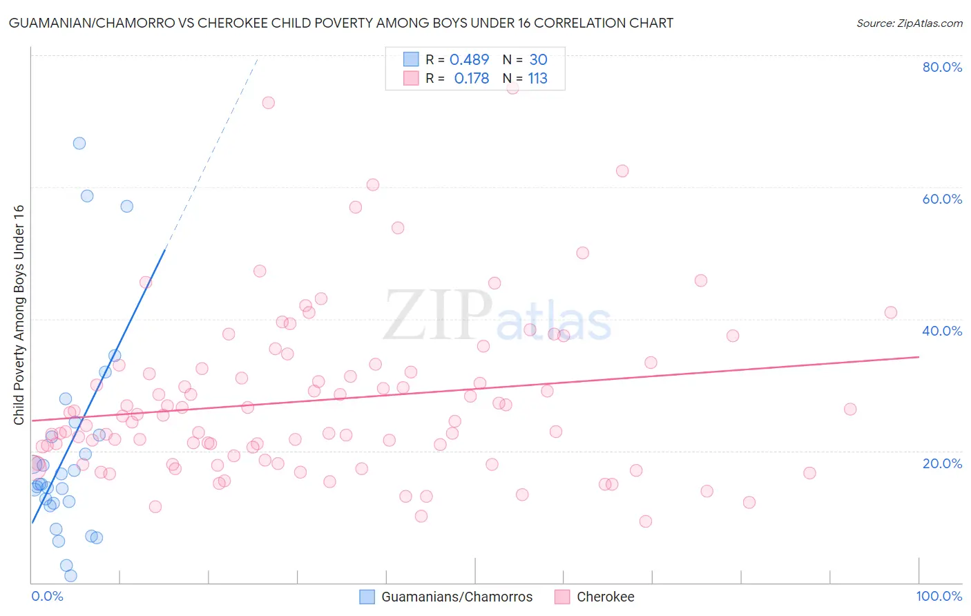 Guamanian/Chamorro vs Cherokee Child Poverty Among Boys Under 16