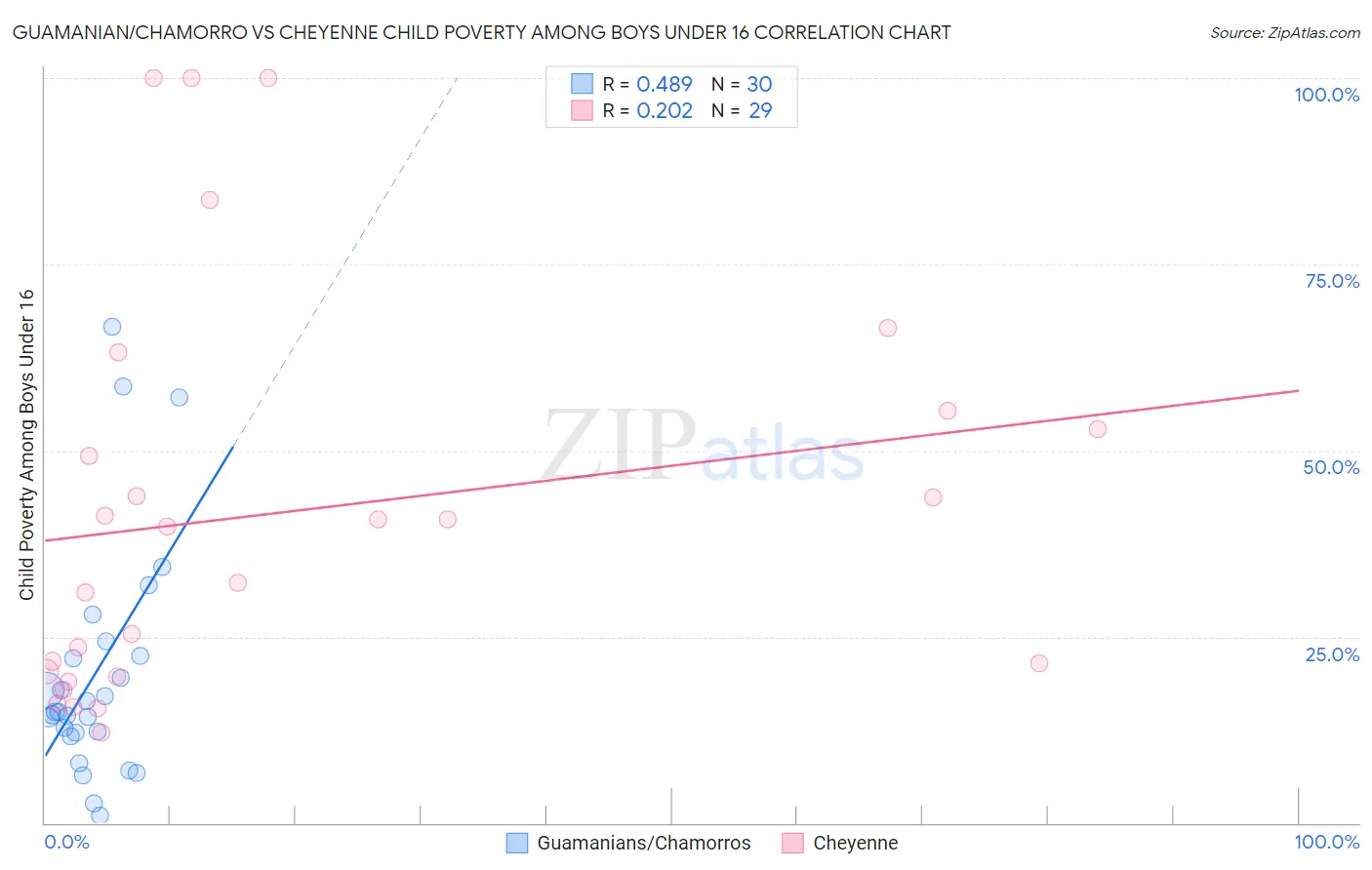 Guamanian/Chamorro vs Cheyenne Child Poverty Among Boys Under 16