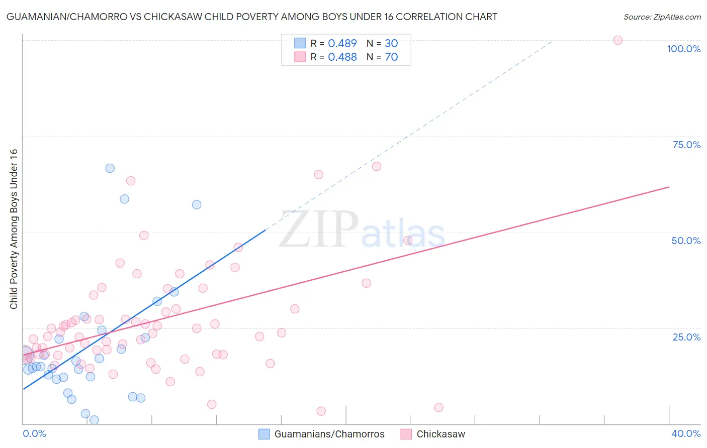Guamanian/Chamorro vs Chickasaw Child Poverty Among Boys Under 16