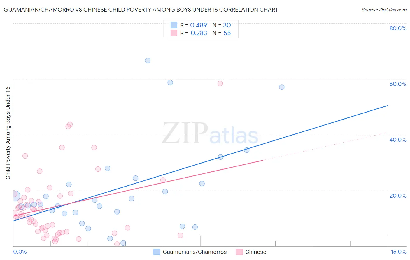 Guamanian/Chamorro vs Chinese Child Poverty Among Boys Under 16