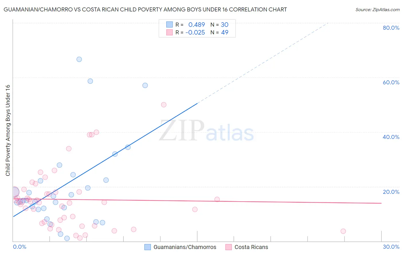 Guamanian/Chamorro vs Costa Rican Child Poverty Among Boys Under 16