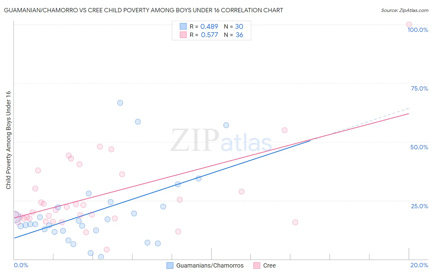 Guamanian/Chamorro vs Cree Child Poverty Among Boys Under 16