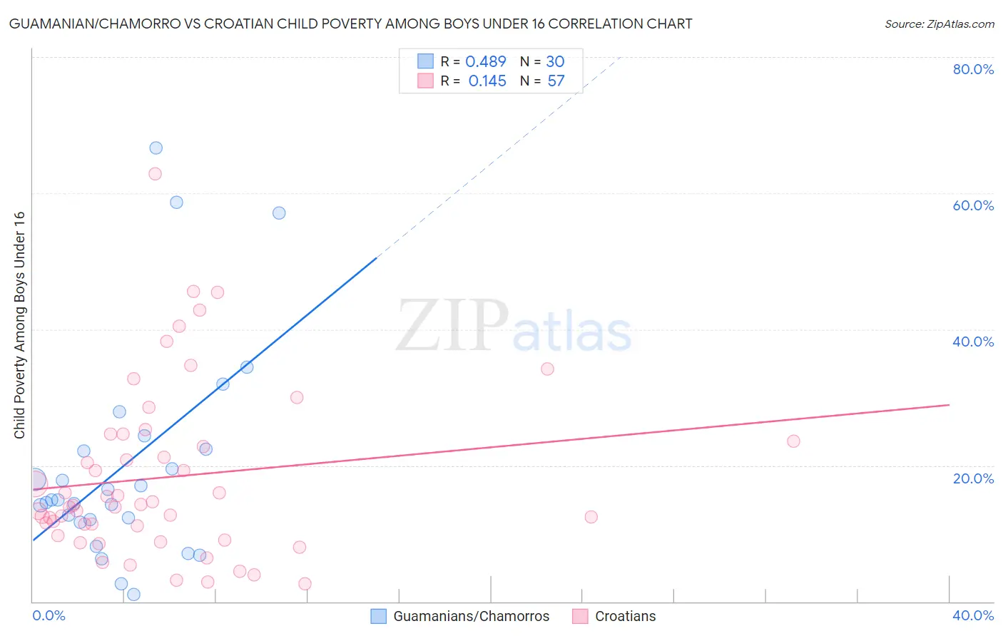 Guamanian/Chamorro vs Croatian Child Poverty Among Boys Under 16
