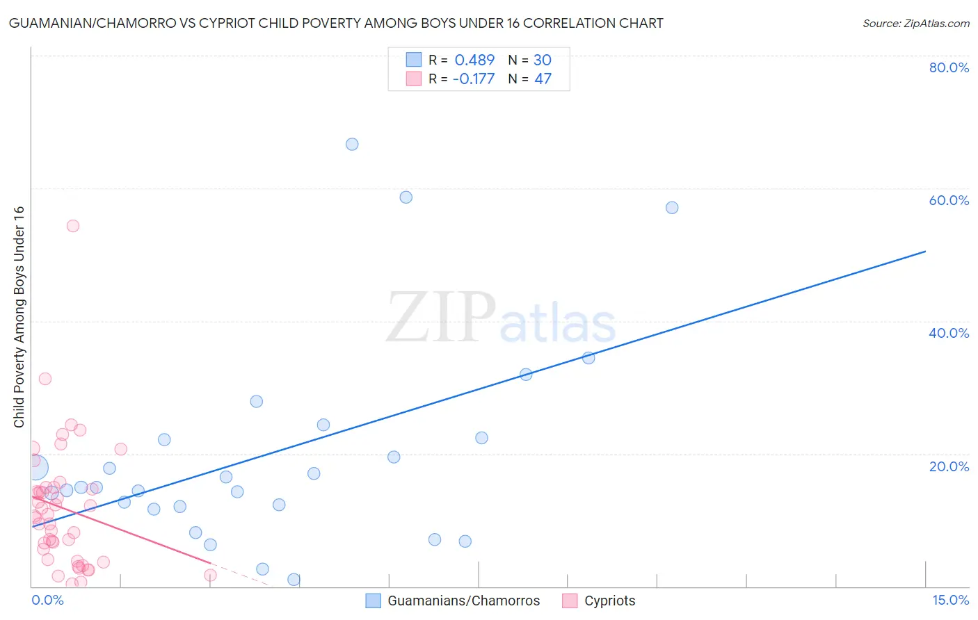 Guamanian/Chamorro vs Cypriot Child Poverty Among Boys Under 16