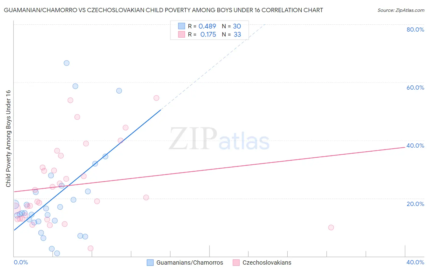 Guamanian/Chamorro vs Czechoslovakian Child Poverty Among Boys Under 16