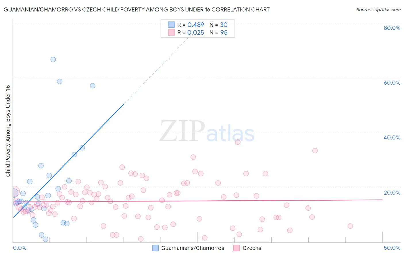 Guamanian/Chamorro vs Czech Child Poverty Among Boys Under 16