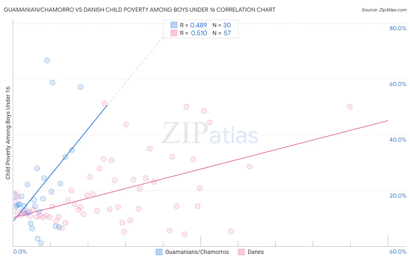 Guamanian/Chamorro vs Danish Child Poverty Among Boys Under 16