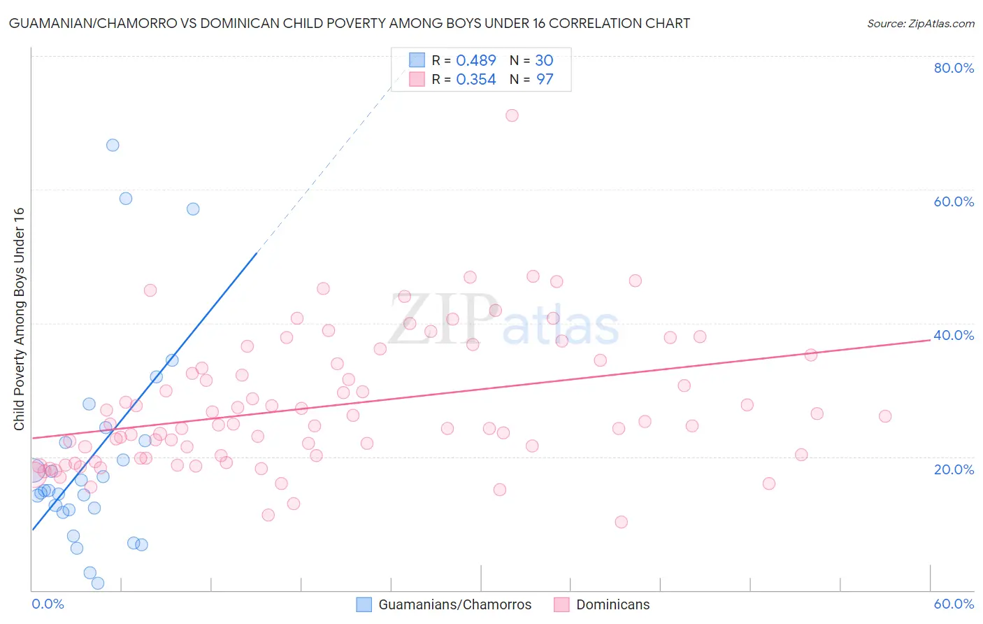 Guamanian/Chamorro vs Dominican Child Poverty Among Boys Under 16