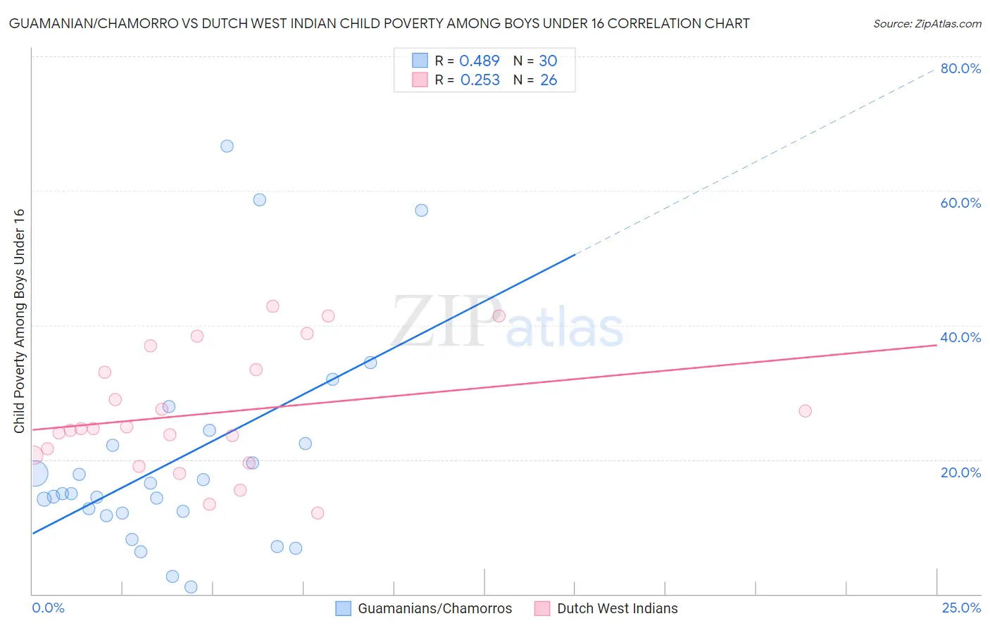 Guamanian/Chamorro vs Dutch West Indian Child Poverty Among Boys Under 16