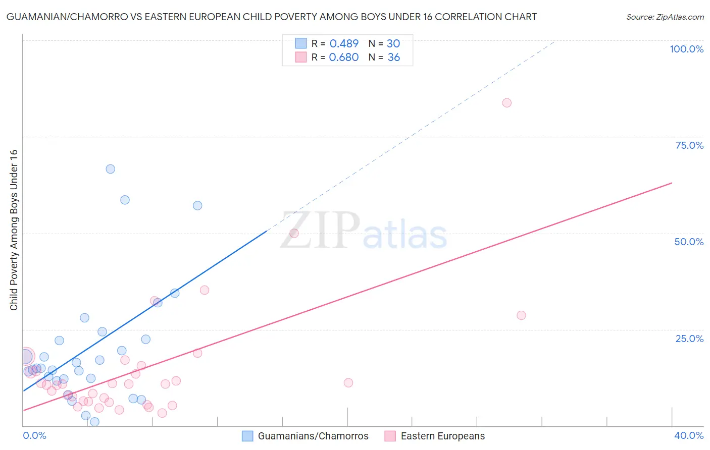 Guamanian/Chamorro vs Eastern European Child Poverty Among Boys Under 16