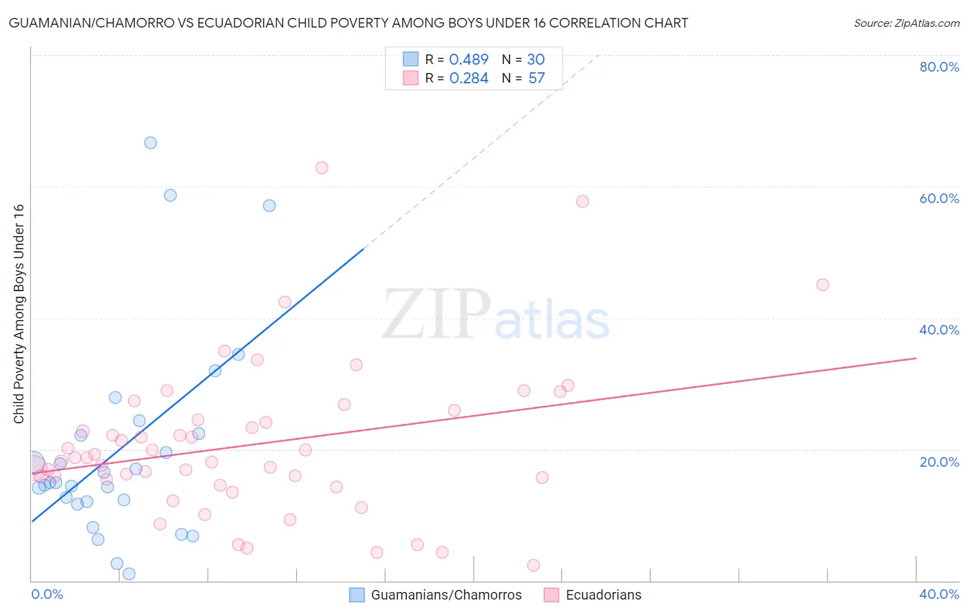 Guamanian/Chamorro vs Ecuadorian Child Poverty Among Boys Under 16