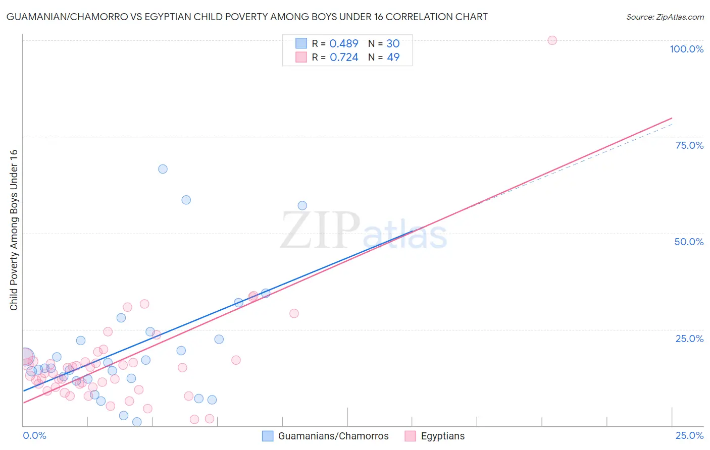 Guamanian/Chamorro vs Egyptian Child Poverty Among Boys Under 16