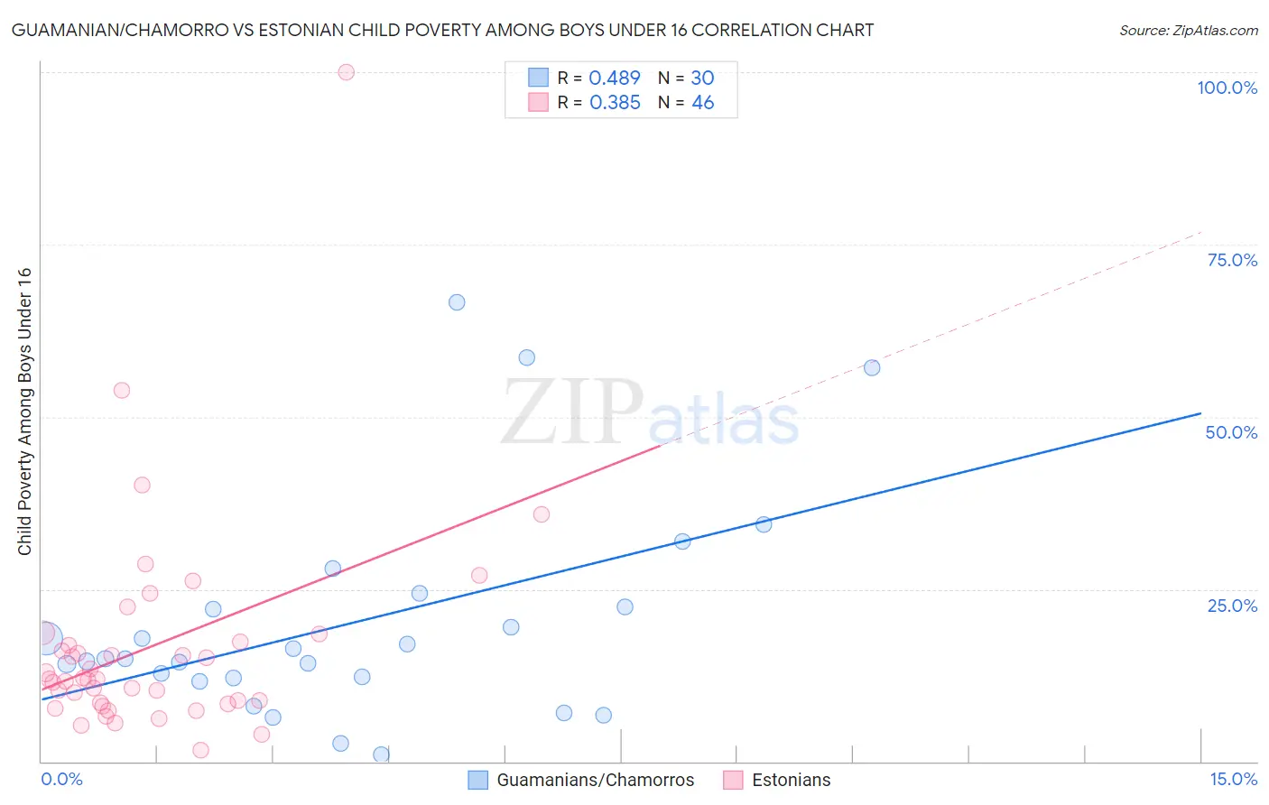 Guamanian/Chamorro vs Estonian Child Poverty Among Boys Under 16