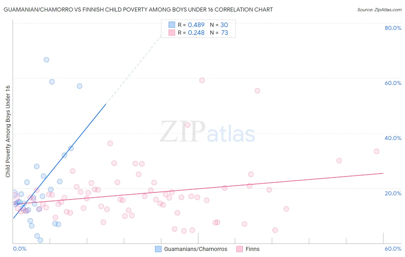 Guamanian/Chamorro vs Finnish Child Poverty Among Boys Under 16