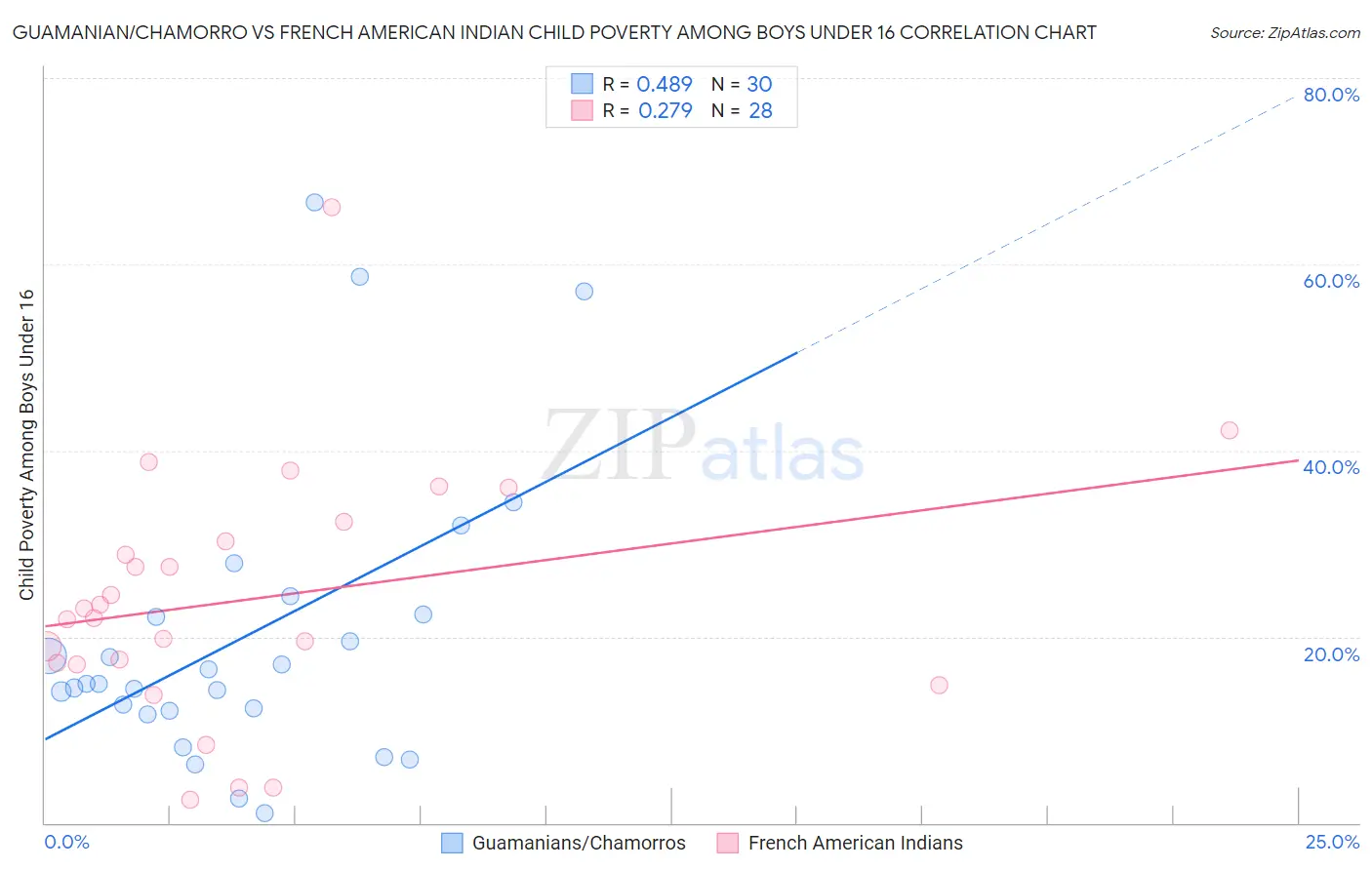 Guamanian/Chamorro vs French American Indian Child Poverty Among Boys Under 16