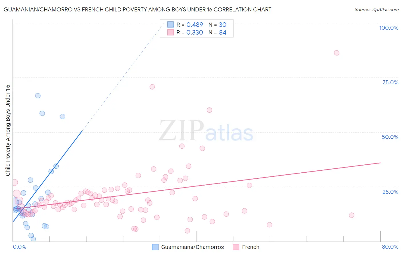 Guamanian/Chamorro vs French Child Poverty Among Boys Under 16