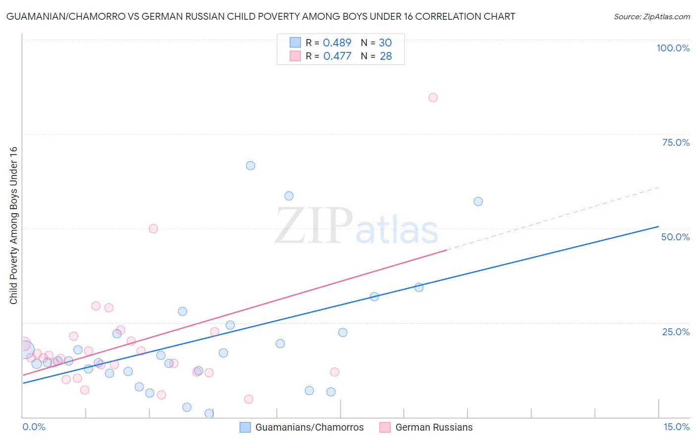 Guamanian/Chamorro vs German Russian Child Poverty Among Boys Under 16