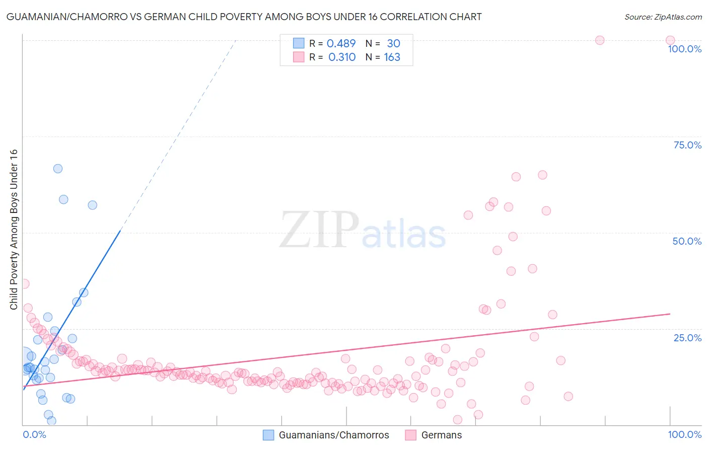 Guamanian/Chamorro vs German Child Poverty Among Boys Under 16