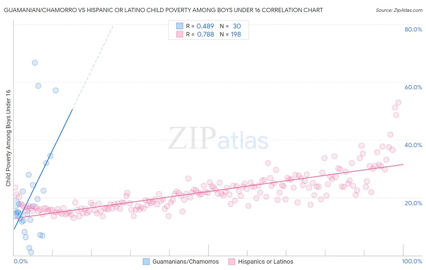 Guamanian/Chamorro vs Hispanic or Latino Child Poverty Among Boys Under 16