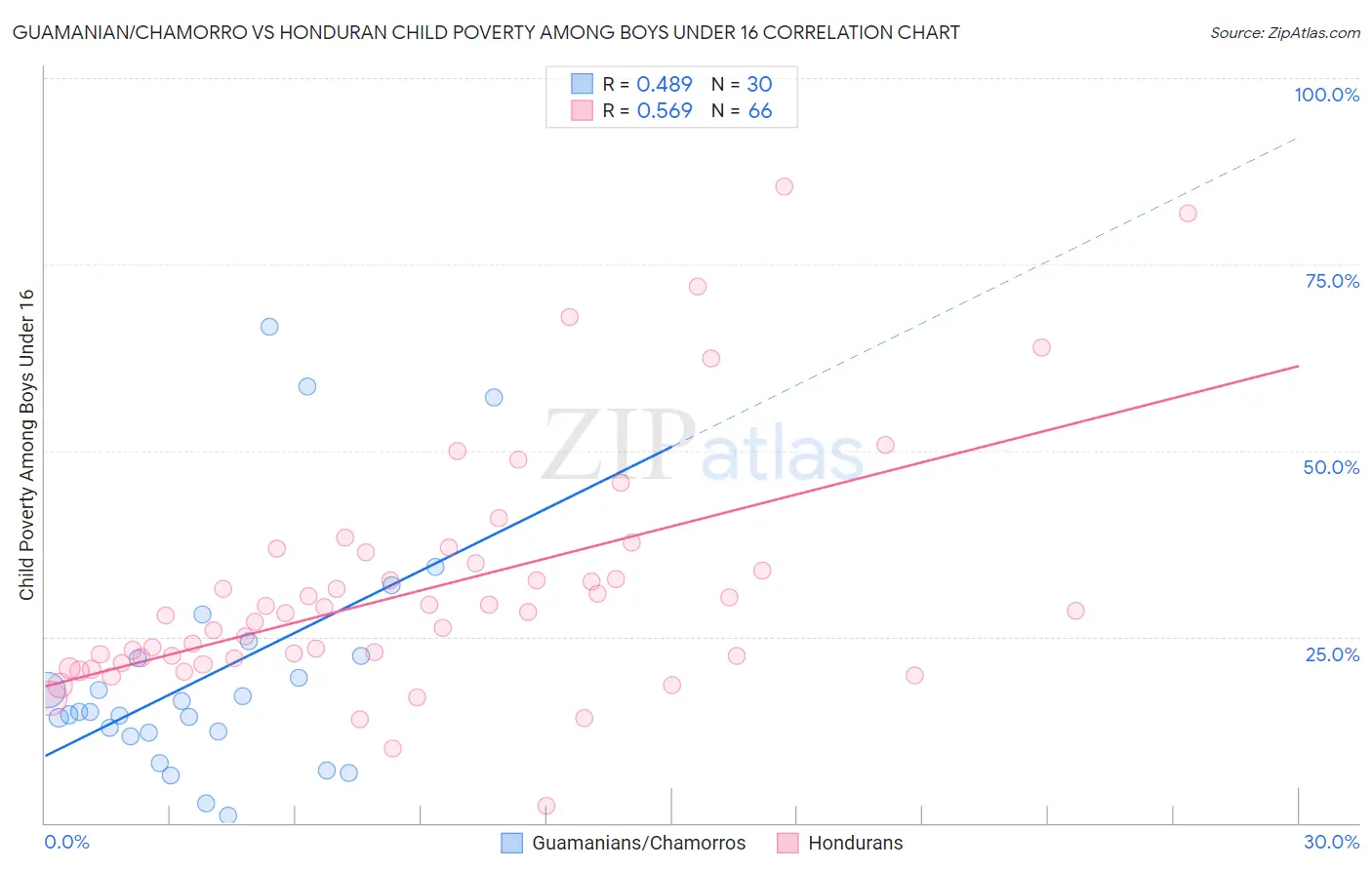 Guamanian/Chamorro vs Honduran Child Poverty Among Boys Under 16