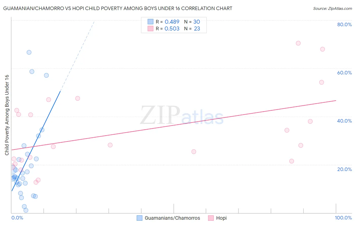 Guamanian/Chamorro vs Hopi Child Poverty Among Boys Under 16