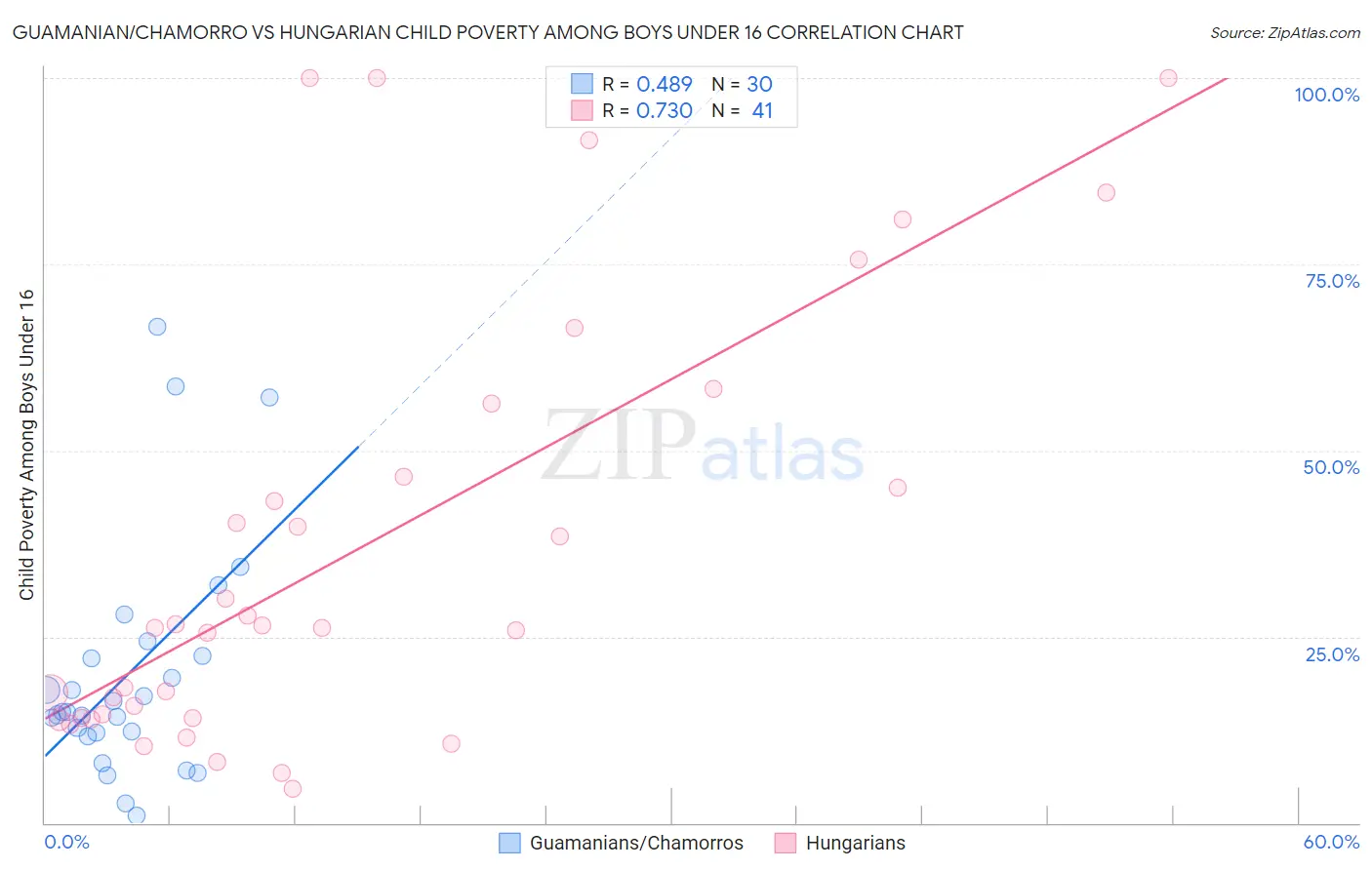 Guamanian/Chamorro vs Hungarian Child Poverty Among Boys Under 16