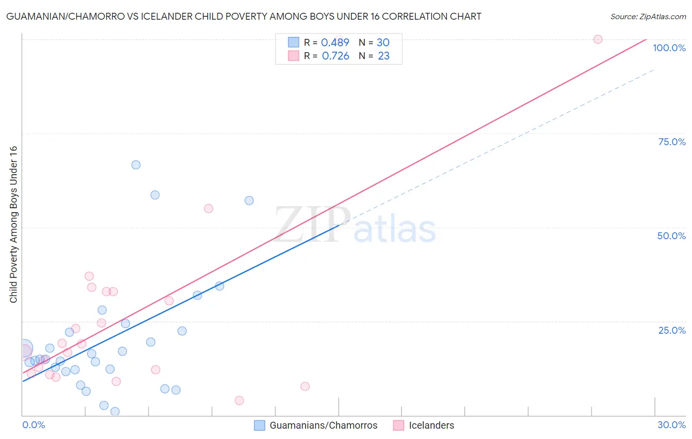 Guamanian/Chamorro vs Icelander Child Poverty Among Boys Under 16