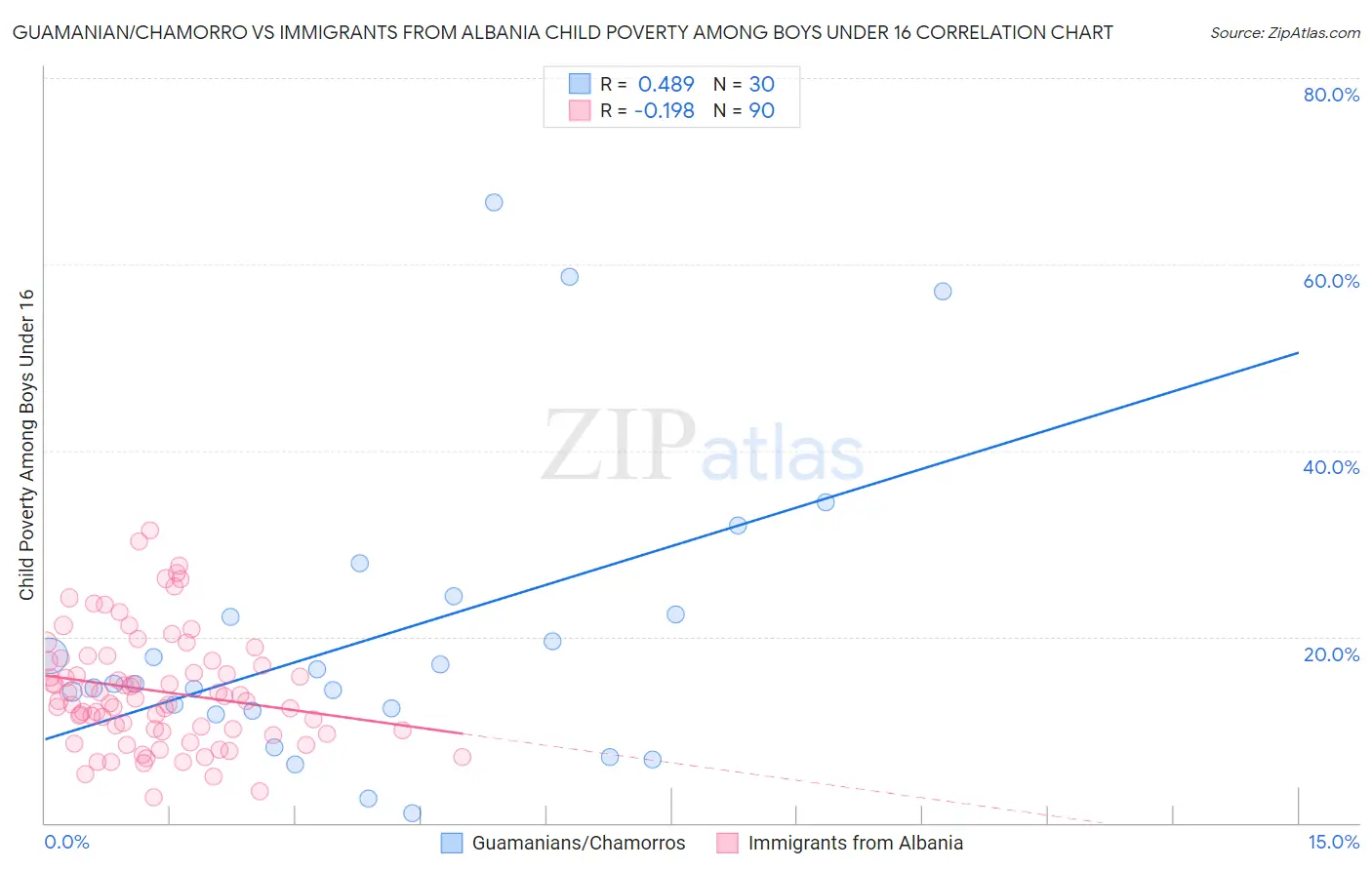 Guamanian/Chamorro vs Immigrants from Albania Child Poverty Among Boys Under 16