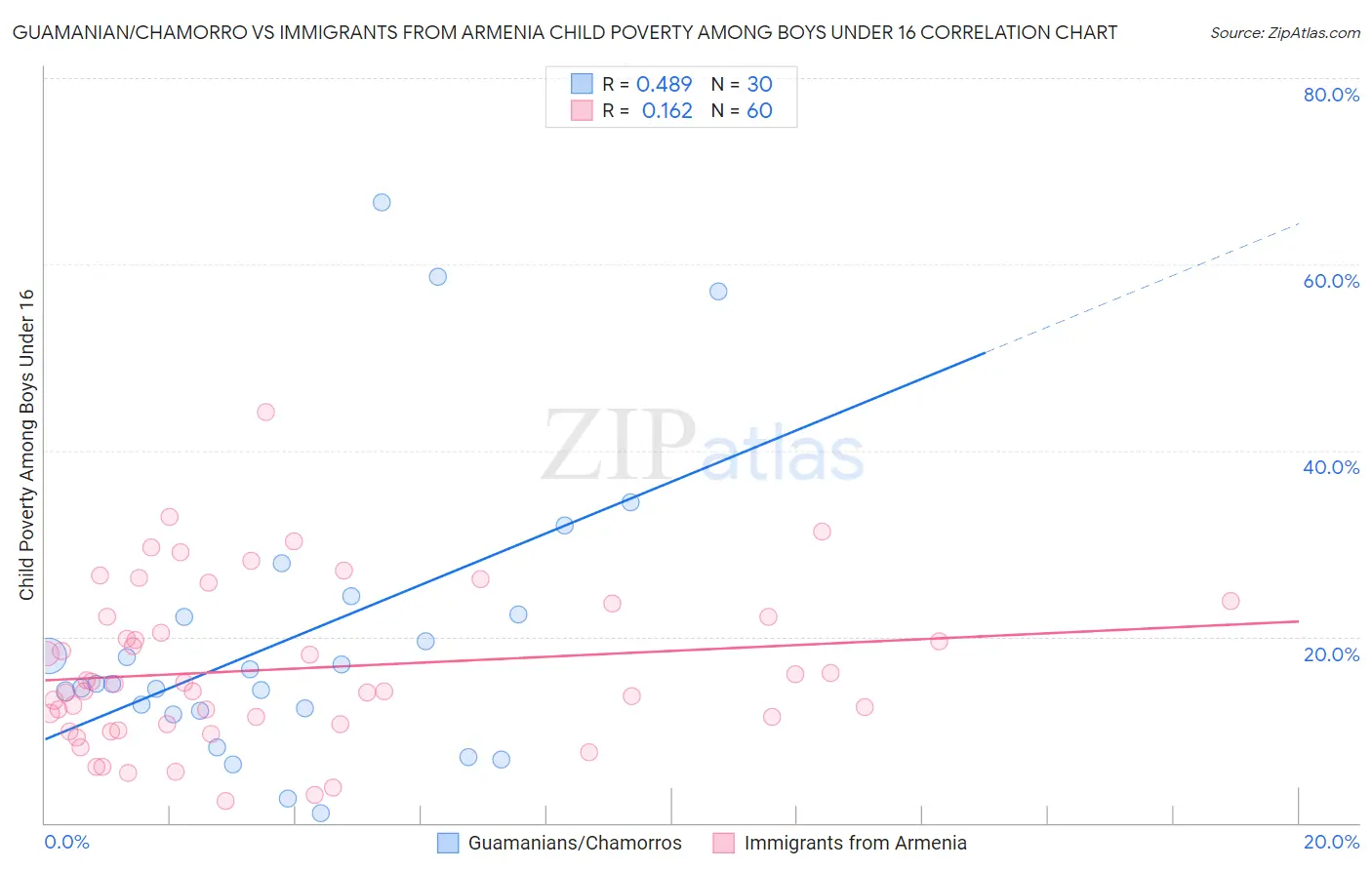 Guamanian/Chamorro vs Immigrants from Armenia Child Poverty Among Boys Under 16