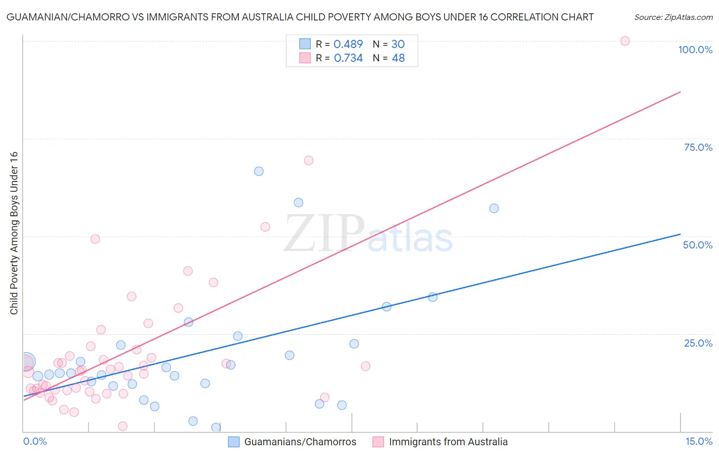 Guamanian/Chamorro vs Immigrants from Australia Child Poverty Among Boys Under 16
