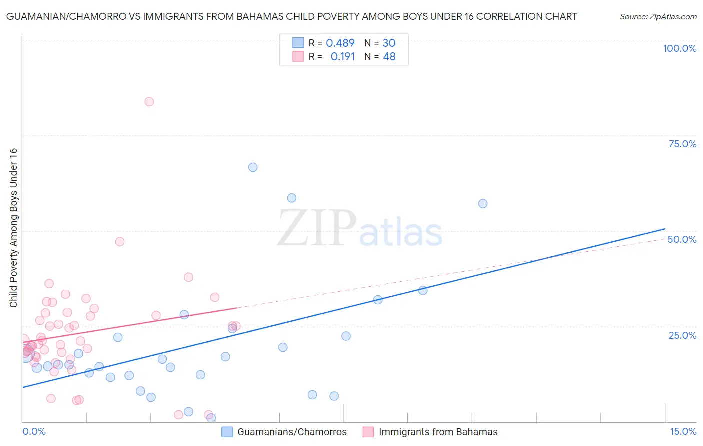 Guamanian/Chamorro vs Immigrants from Bahamas Child Poverty Among Boys Under 16