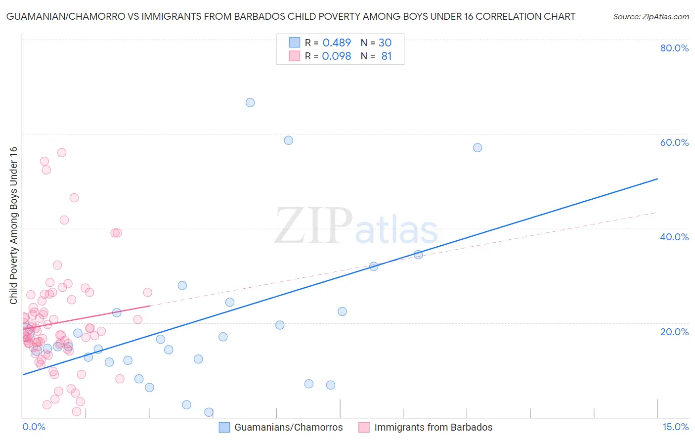 Guamanian/Chamorro vs Immigrants from Barbados Child Poverty Among Boys Under 16